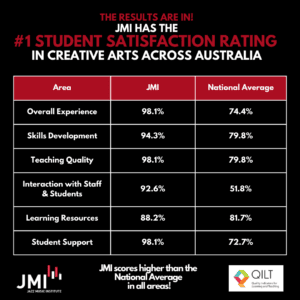 jmi ranks #1