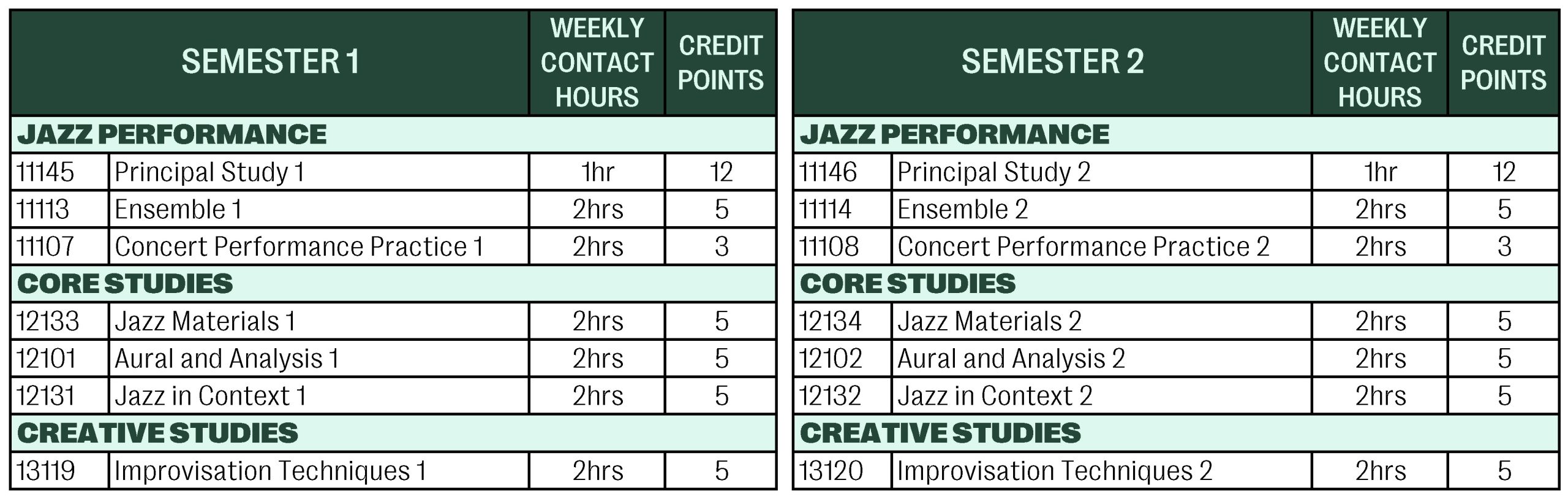 Diploma of Music in Jazz Performance Course Structure